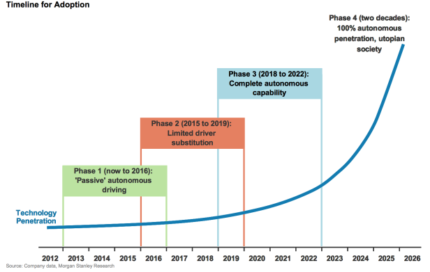 self-driving-cars-market-penetration-curve